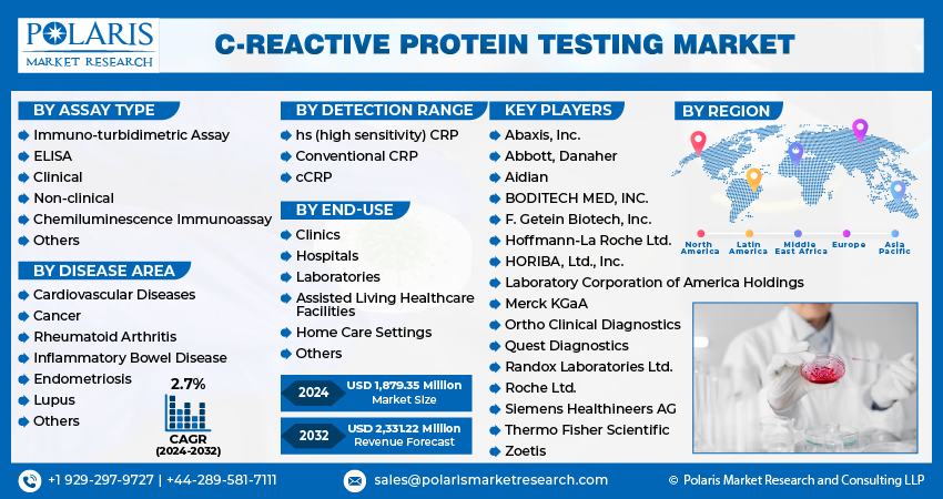 C-Reactive Protein Testing